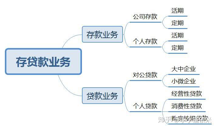 负债业务和资产业务区别