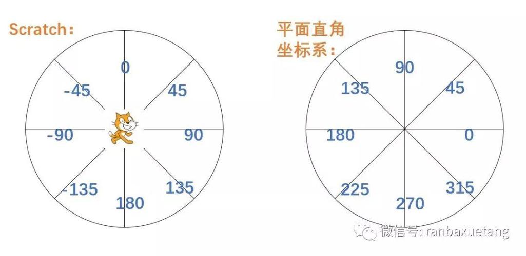0到360度角度图片
