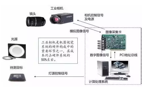 机器视觉的优点