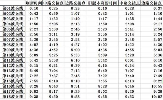 王者兵线几分钟刷新一次?