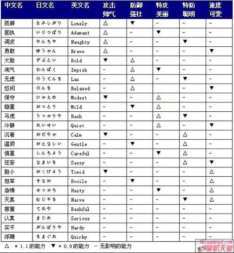 口袋妖怪nds白金改性格
