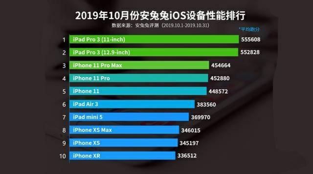 苹果性能排行榜出炉
