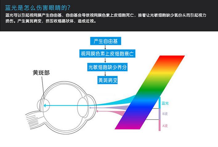 投影仪伤害眼睛视力吗