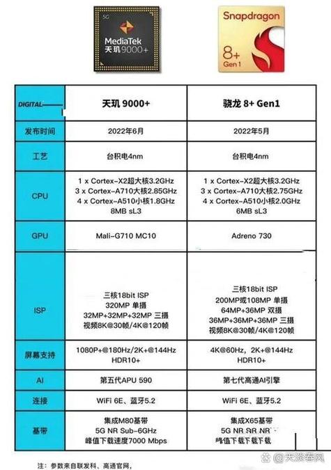 天玑9000与骁龙8+差距