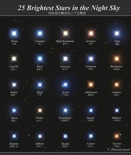 天上最亮的星星叫什么