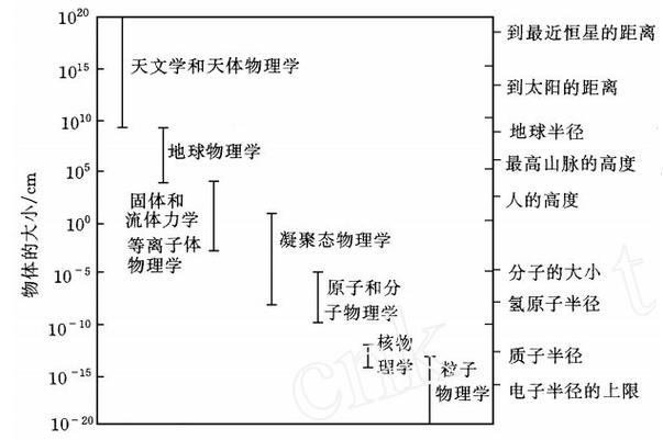 物理学分类