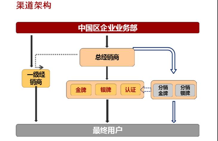 中国四大手机分销商