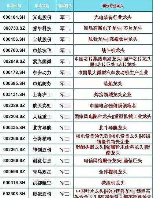 军工龙头股票一览表2024