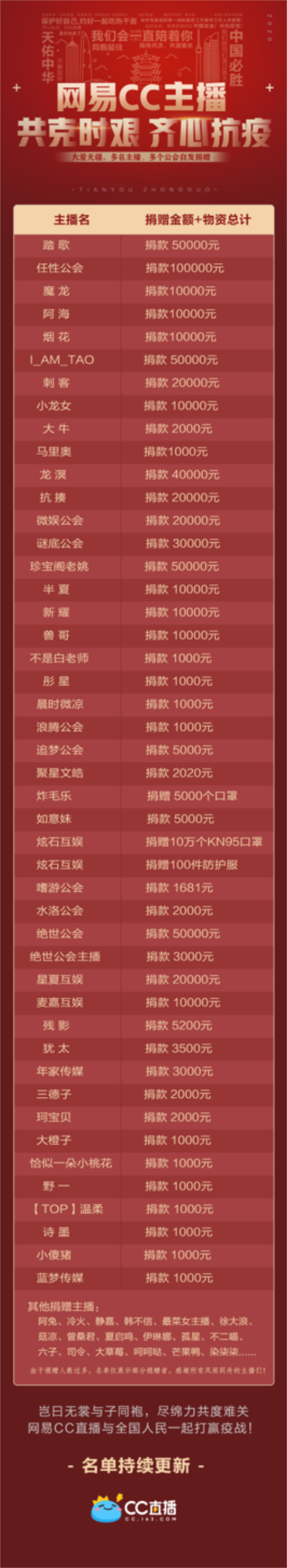 网易cc礼物价格