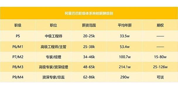 阿里员工一般月薪多少