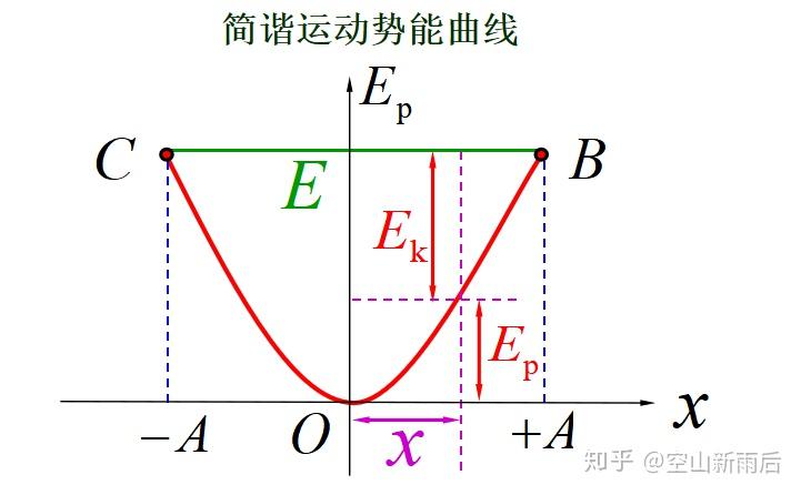 简谐运动系统总能量