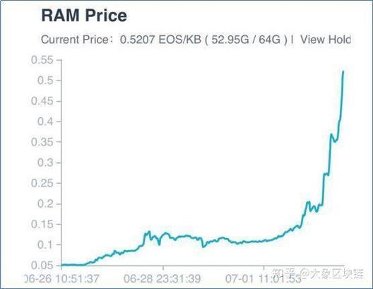 eos能涨到1000一个吗