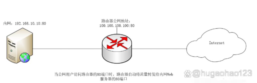 路由器端口映射是干嘛
