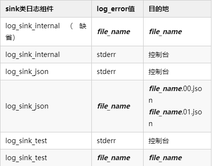 error log