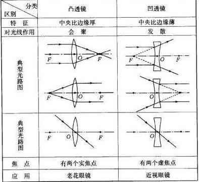 凹透镜跟凸透镜的区别图标