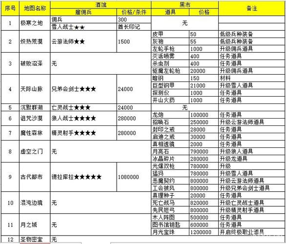 地下城堡1所有兵种升级路线