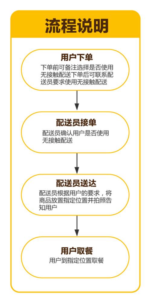 美团外卖下单流程