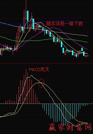 MACD零轴上第一个死叉