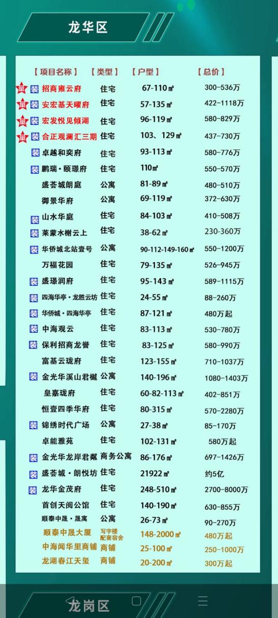 龙华在售新楼盘一览表