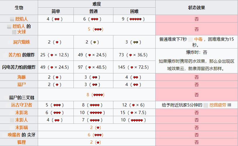 我的世界生物伤害点