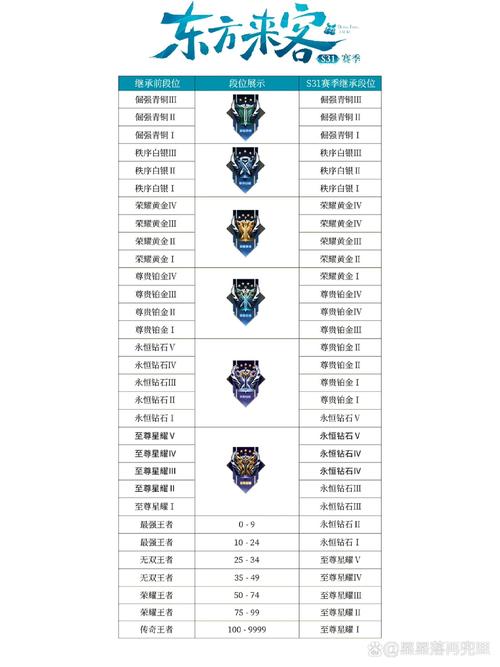 王者荣耀赛季继承表