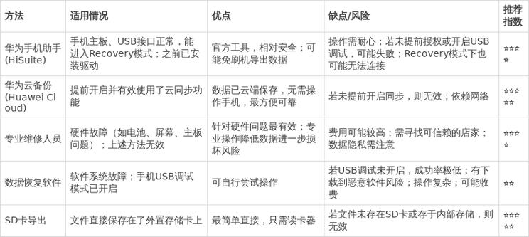 手机无法开机如何提取资料