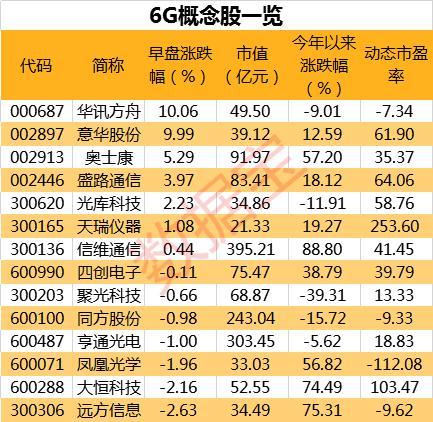 6g概念正宗龙头股