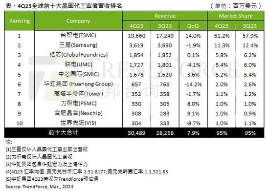 全球十大代工厂名单