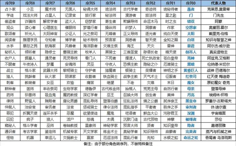 诡秘之主世界序列