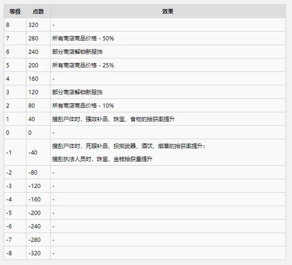 荒野大镖客2线上等级高有什么用截图