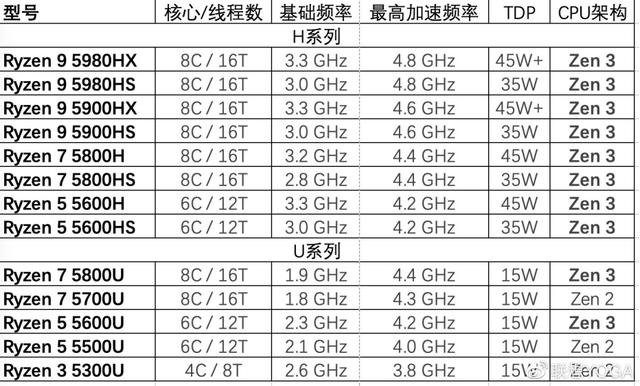锐龙5000系列cpu一览表图标