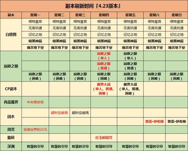 dnf所有副本重置时间截图