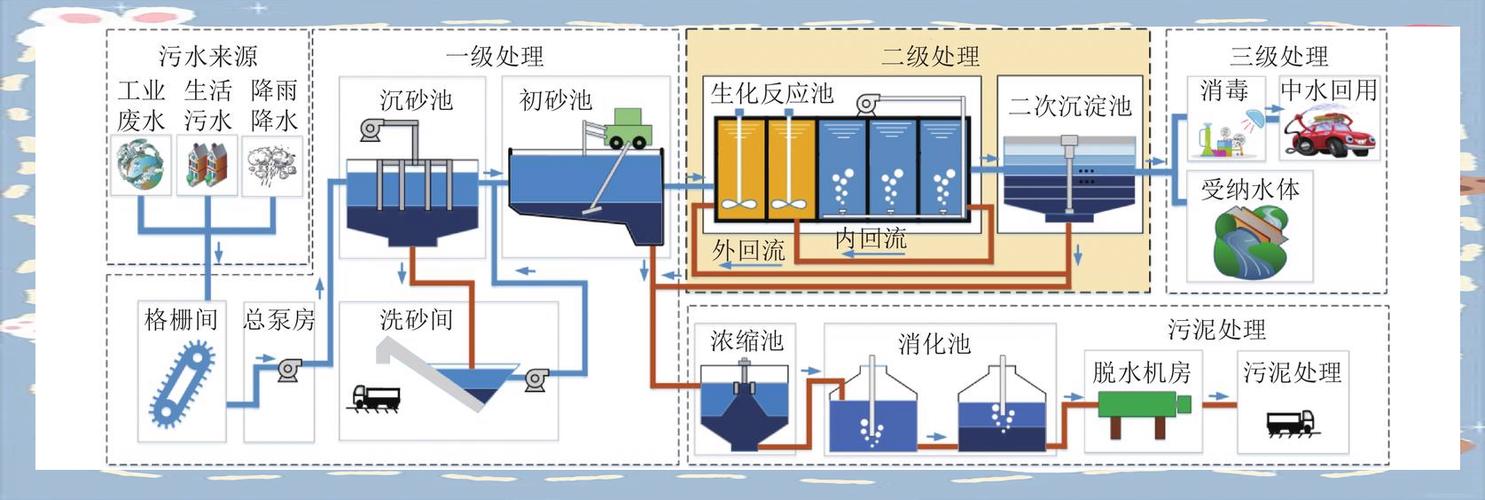 污水处理的六个步骤