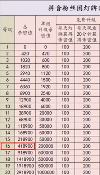 16级灯牌需要刷多少钱