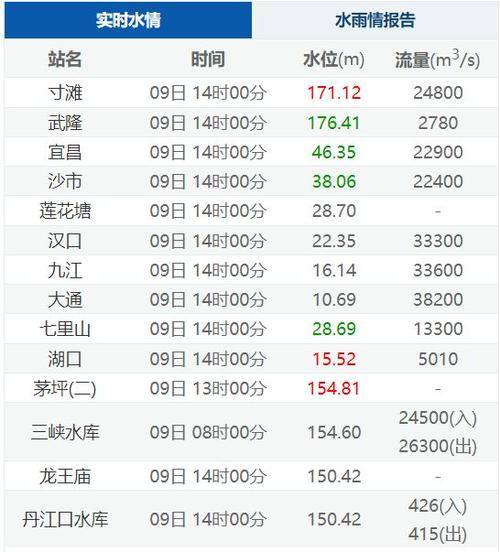 长江重点水域水情表截图
