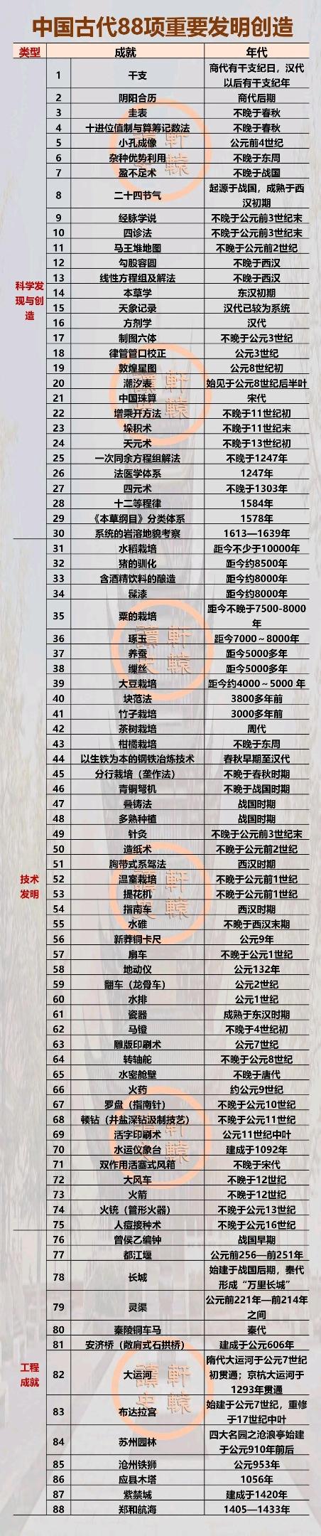 中国古代100个发明