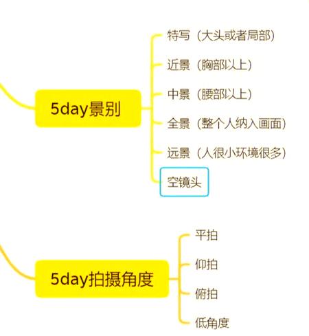 视角的6种类型