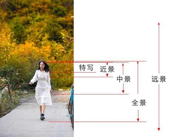 特写 近景 中景 全景 远景