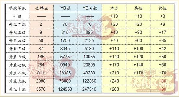 天龙八部减抗雕纹升级数量