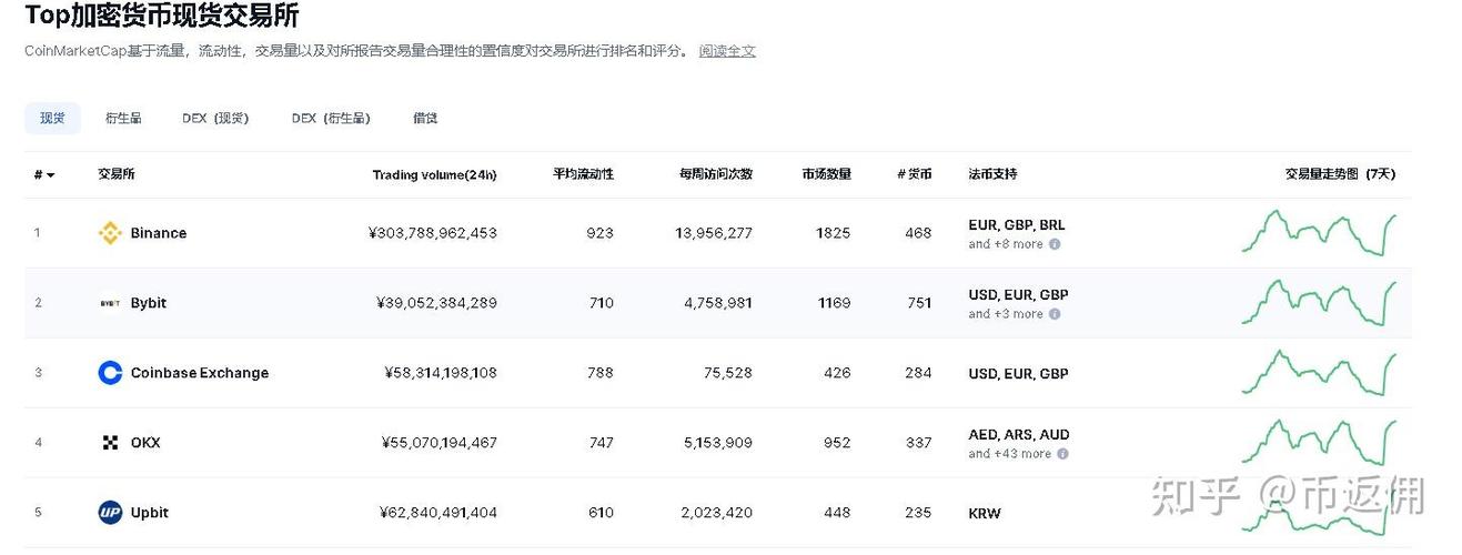 全球币圈交易所排名