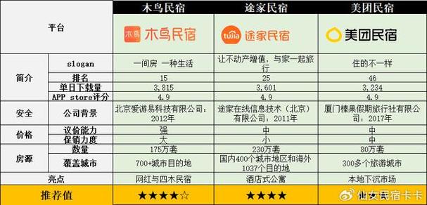 怎么上美团民宿平台