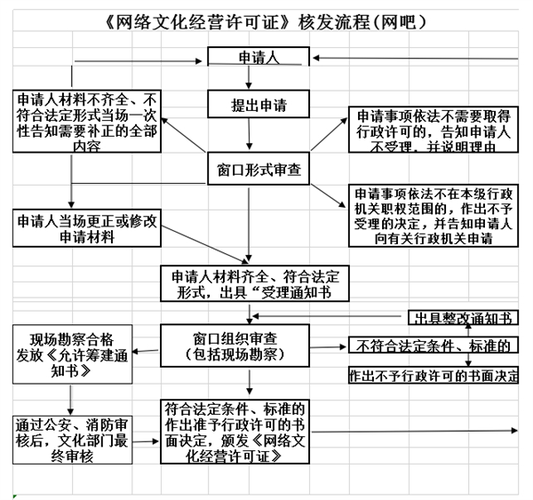 网吧文化证办理流程