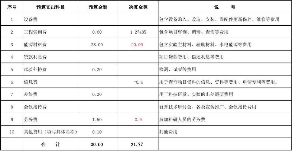 科研项目经费预算