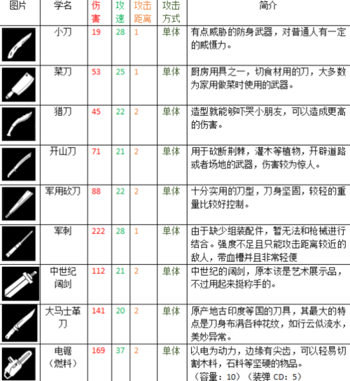 活下去6阶武器要用多少换到