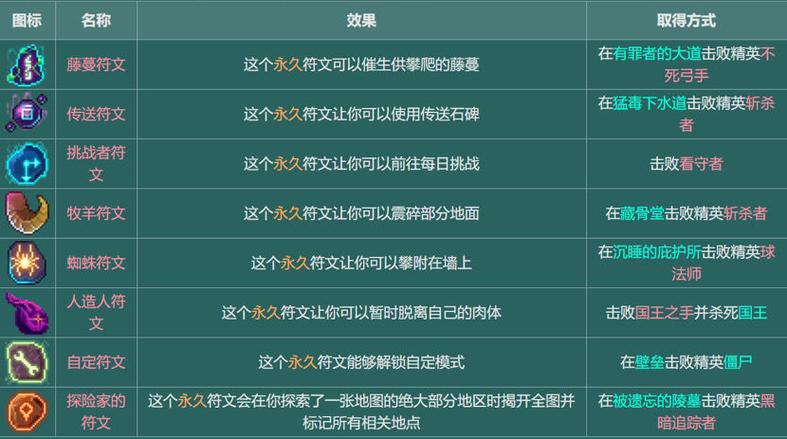 重生细胞手游飞头符文图标按钮
