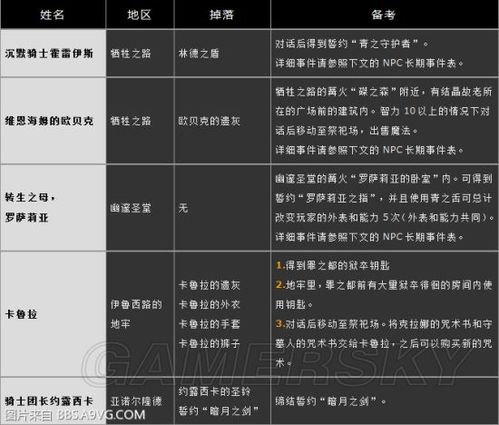 黑暗之魂3npc支线图标