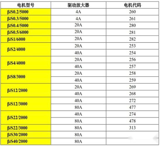 FANUC电机型号对照表