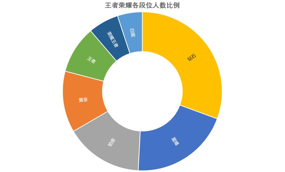 王者段位人数占比2023