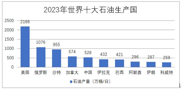 世界十大石油国排名