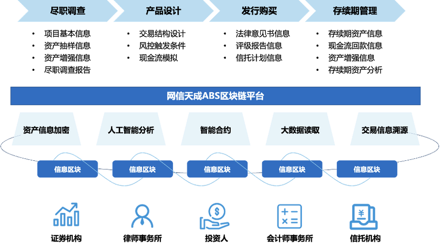 区块链在供应链金融的应用